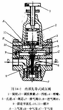 减压阀 工作原理,厂家,价格,型号