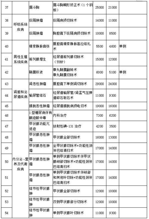 看病一口价 本月起,我区三甲医院实施按病种收费,收费标准曝光,速看 