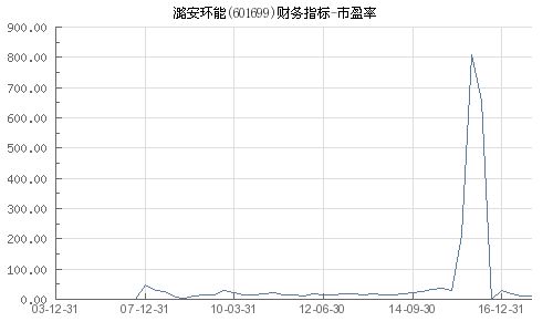 潞安环能（601699）现在的市盈率是多少倍？