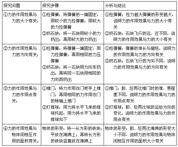 力的一些知识