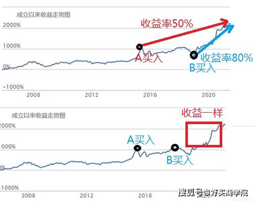 基金买入时第二天确认份额，当天有盈利是否算入添加份额？