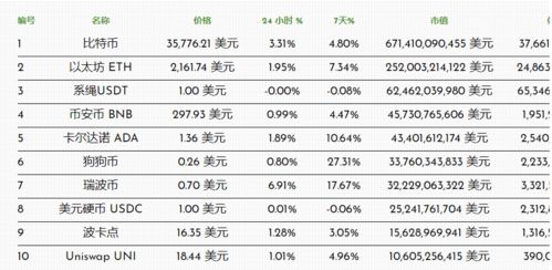 狗狗币今天的市场价格,为什么要投资狗狗币 狗狗币今天的市场价格,为什么要投资狗狗币 应用