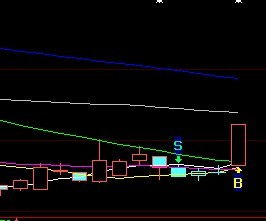 把下面的主图指标做成当天出B点的选股公式
