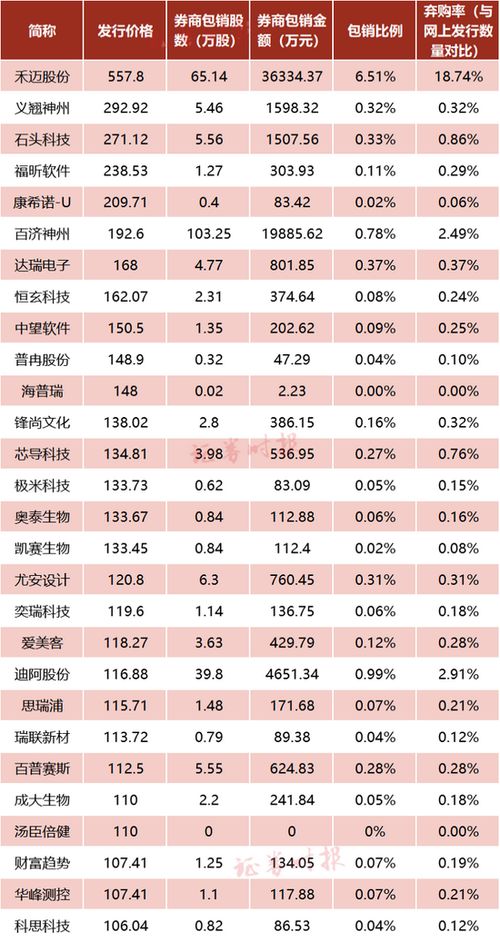 557.80元 股新股发行结果出炉 弃购情况 券商看好高成长性 