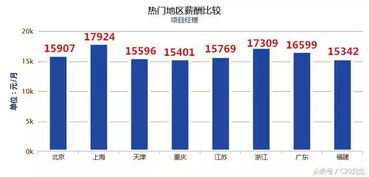 加盟项目经理工资排行榜工资排行榜 哪个行业工资最高