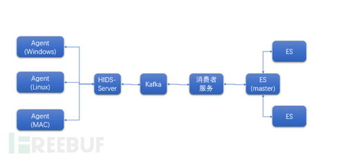 HIDS系统存储方案探索与实践