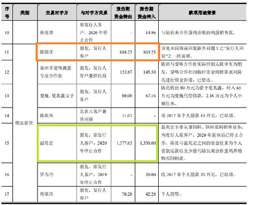 北农大IPO 会计基础薄弱 资金体外 循环 谜团待解 