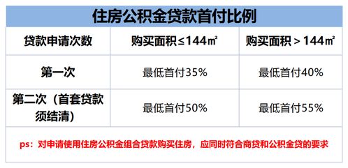 公积金贷款额度