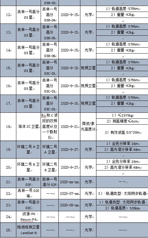 sentinel卫星 2020年度遥感卫星汇总表