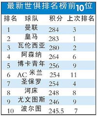 目前的世界足球排名榜单