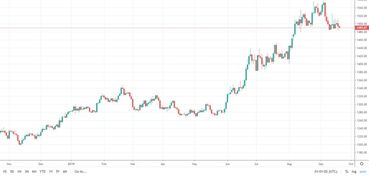 中国纸黄金什么时候能涨到300元的时代