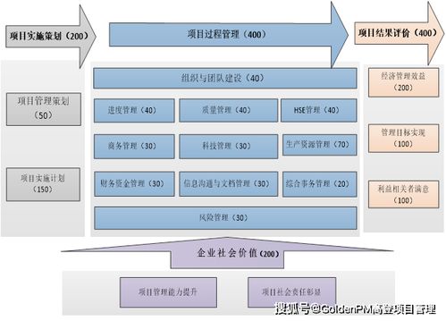 如何进行项目的投资控制