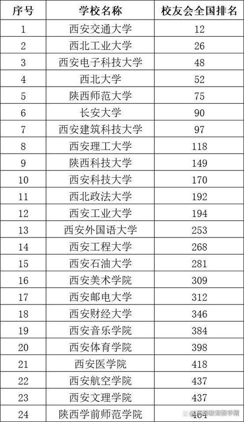 西安的大学排名一览表