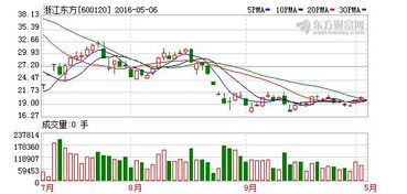 浙江东方 600120，10.3元的本金，买后就不停的暴跌……不知道该怎么办了