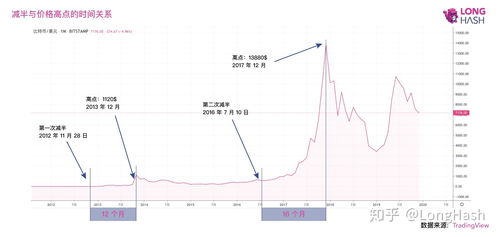  ltc币减半有什么影响吗,用哈西算法做出许多虚拟货币后比特币还值钱吗 区块链