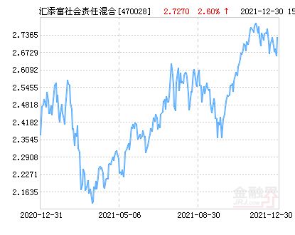 社会责任基金是什么，请教：购买汇添富社会责任基金有多少利润