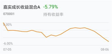 070001 嘉实成长收益混合 怎么样呢，适合定投吗