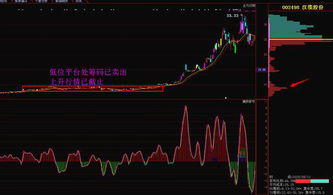 筹码分布图中的筹码总量应该不变，为什么下图所示的连续2天的筹码会相差这么多？多出的筹码从哪里来的？