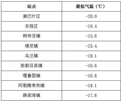 今早,鄂尔多斯最冷城区排行榜