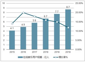 2018年中国在线音乐行业发展现状及发展趋势分析