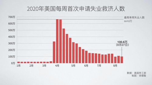 美国失业金人数与黄金涨跌的关系