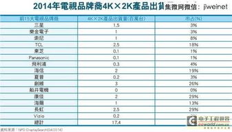 NPD DisplaySearch分析 2013年大尺寸TFT LCD面板出货量预计将下降6