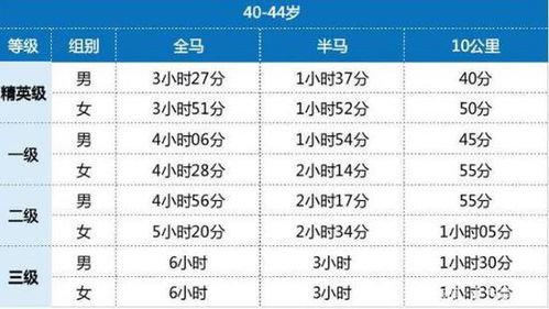 马拉松四个等级评定标准 看看你达到了什么水平