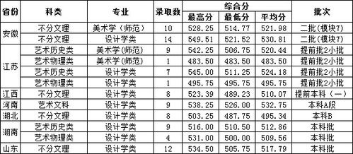 温州大学录取分数线，温州大学录取分数线2021