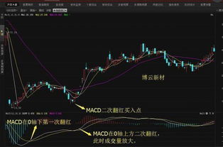 MAcD的0轴上下的数值怎么计算?