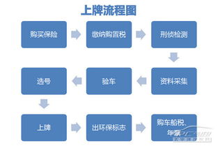 新车的上牌流程是什么？