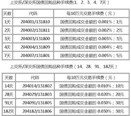 国债逆回购怎么计算（附案例分析）7天