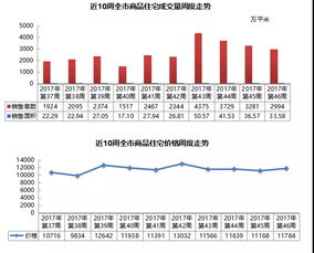 青岛3区市两周稳坐楼市三甲 头名7天卖了三百套 