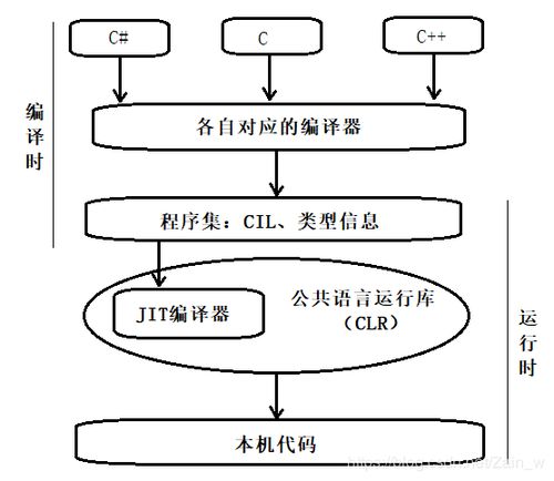 C 与.NET 框架