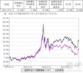 富国中证500基金怎么样  有哪些特点