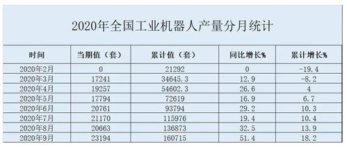 2020年1 9月全国工业机器人的产量分析