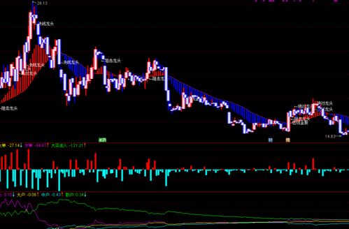 通达信龙头主图指标的线代表啥意思
