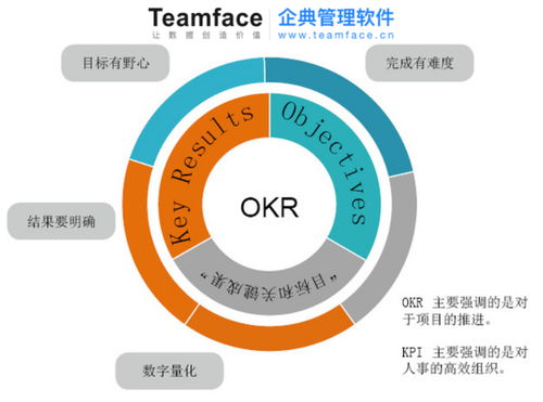 OKR 与 SMART目标原则的相结合后,企业目标应该怎么设置