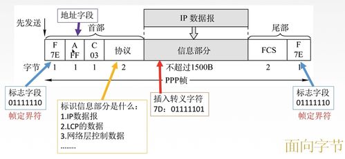 hdlc协议和ppp协议的区别(HDLC和PPP具有相同的)