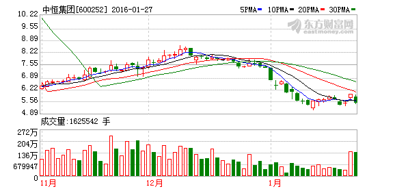 中恒集团股票现在可以买入吗,什么价适合买入,做中长线的