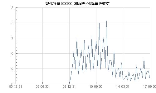 稀释每股收益和资本公积各是怎么算的?