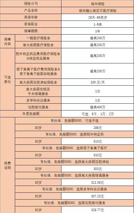 百万医疗保险详细讲解下载医疗保险一年需要交多少钱