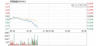 双塔食品10月12日加速下跌