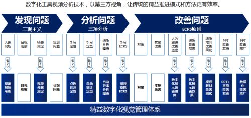 精益生产 让精益赋能到企业的全生命周期 全价值链 全生产要素的持续改善中