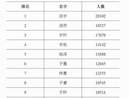 全国重复率最高的十个名字,榜一有29万人用,你的孩子在其中么