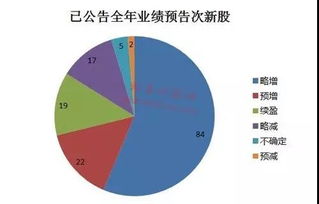 谁说业绩增长50%以上就一定要出业绩预告