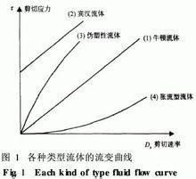 牛顿流体本构方程 