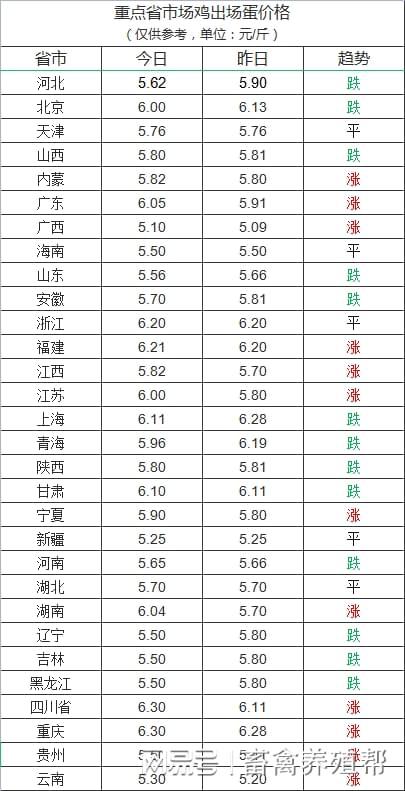 鸡蛋价格最新价格（鸡蛋价格最新价格走势）