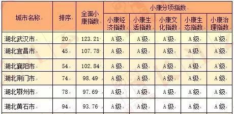 全国小康城市排名出炉,宜昌这些地方上榜 快看有没你家乡 