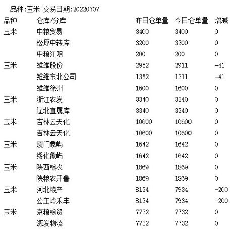 大连期货交易所交易