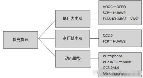 dash充电协议,介绍。